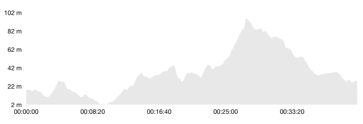 Höhenprofil - Bergrunde Icefjord