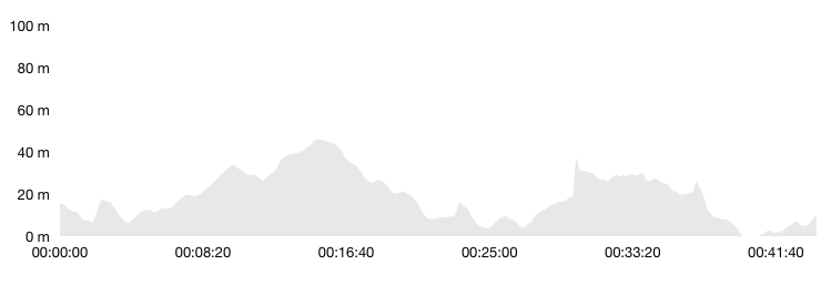 Höhenprofil - Die längste Straße in Ilulissat