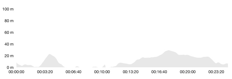 Höhenprofil - Ilulissat Stadtrunde Kopie