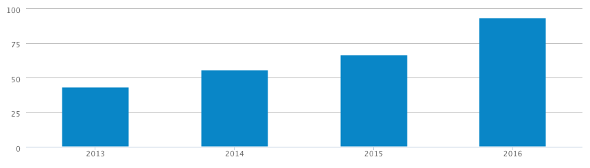 trainingseinheiten-2013-2016