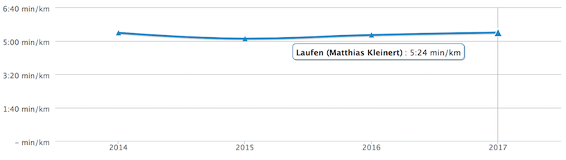 Durchschnitts-Pace 2017