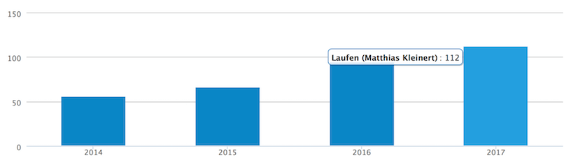 Trainingseinheiten 2017