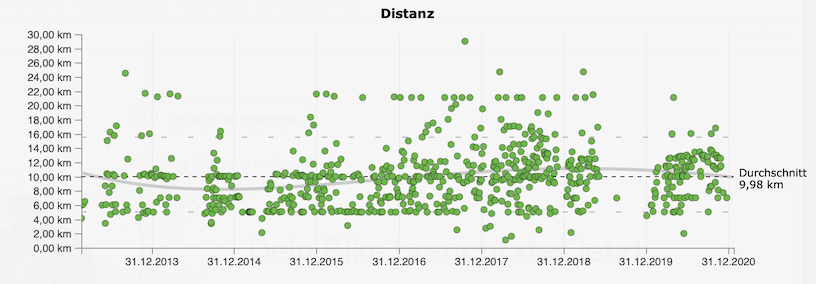 Durchschnittsdistanz_Tools_Trendanalyse
