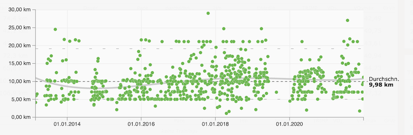 Durchschnitt_Distanz